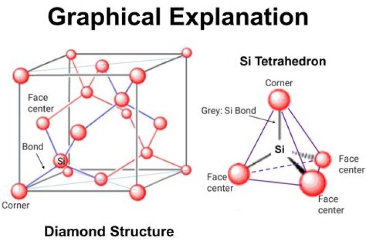 What is the structure of a diamond