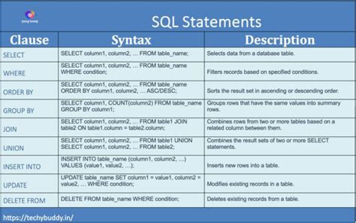 What is the syntax of cursor in SQL