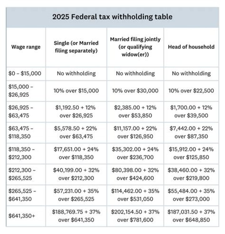 What is the tax table for 2019