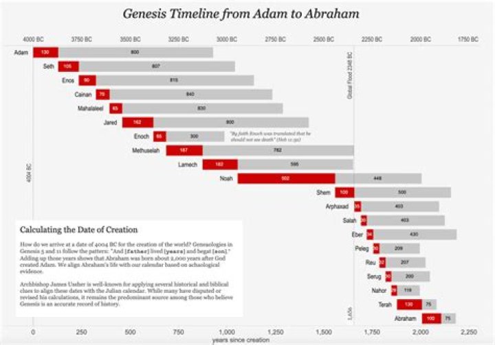 What is the time frame of Genesis?