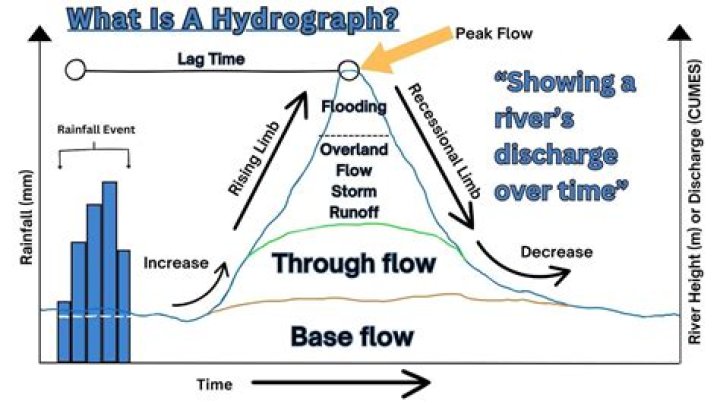 What is the unit of hydrograph?