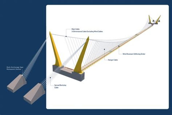 What is the use of parabola in suspension bridges