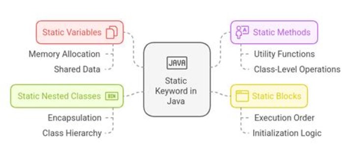 What is the use of static keyword in Apex?