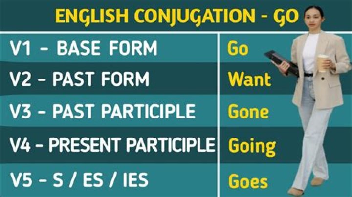 What is the verb form of congregation and what does it mean