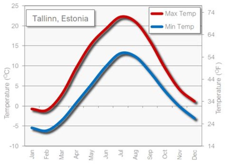 What is the weather like in Estonia in September?