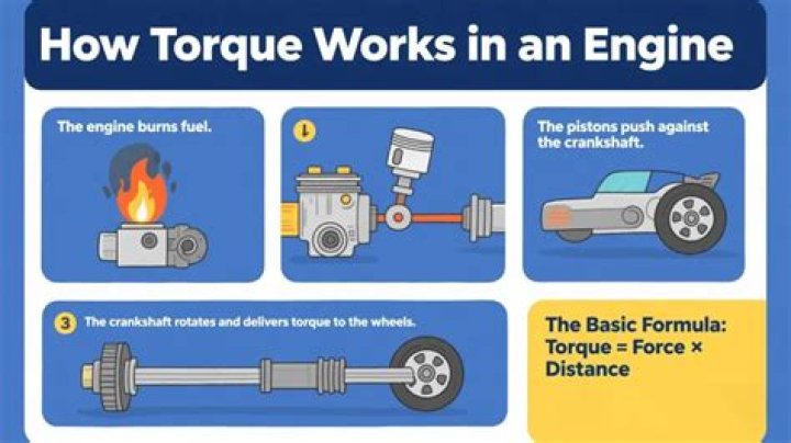 What is Torque in IC engine?