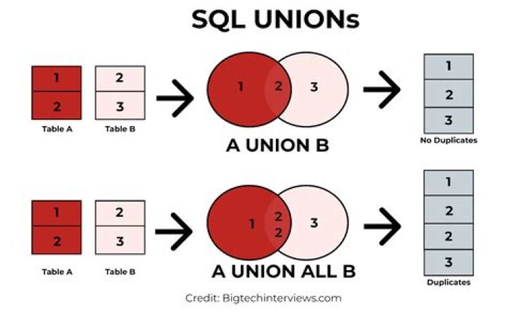 What is using clause in SQL?