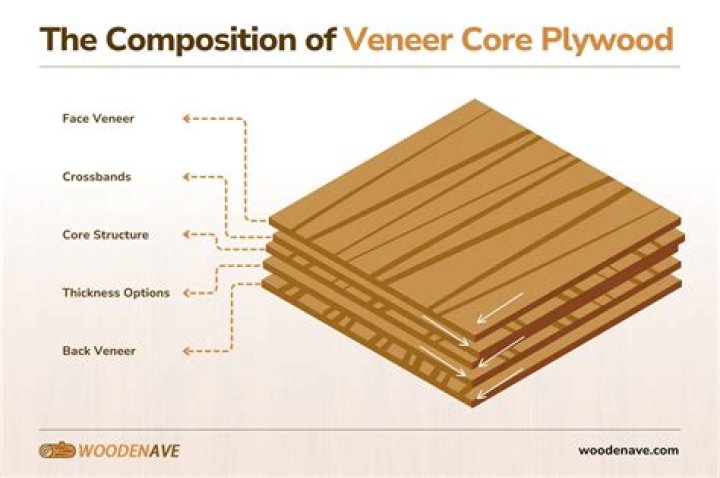 What is veneer timber