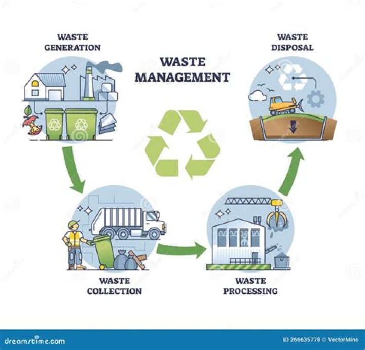 What is waste management procedure
