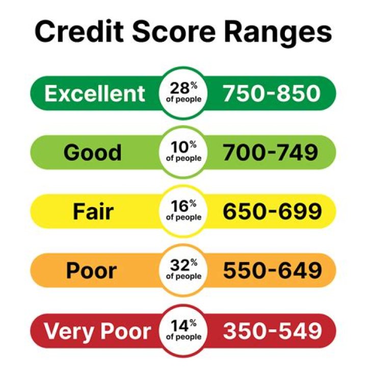 What is well qualified credit for AT&T?