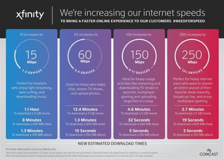 What is Xfinity performance speed