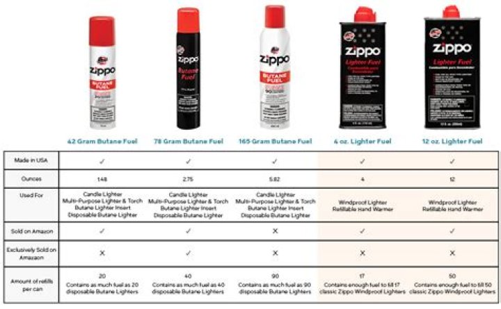 What kind of fluid does a Zippo lighter take?