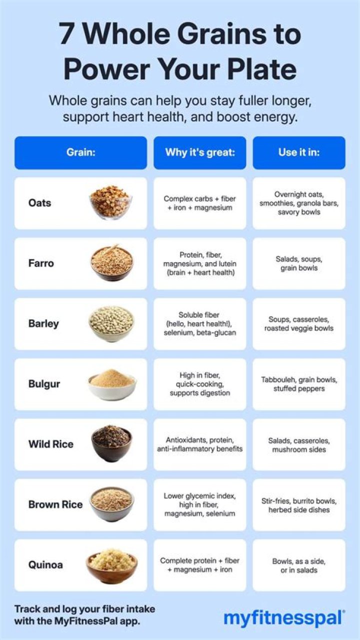 What minimum percent of grains should be whole?