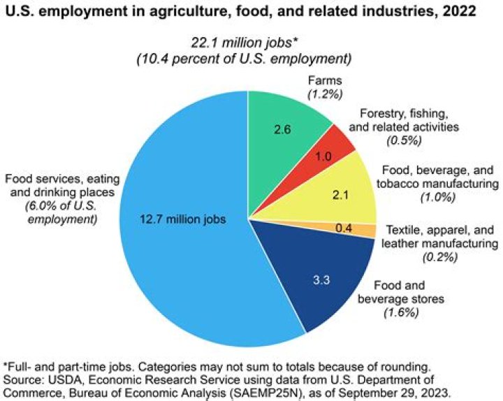 What percentage of our food is GMO?