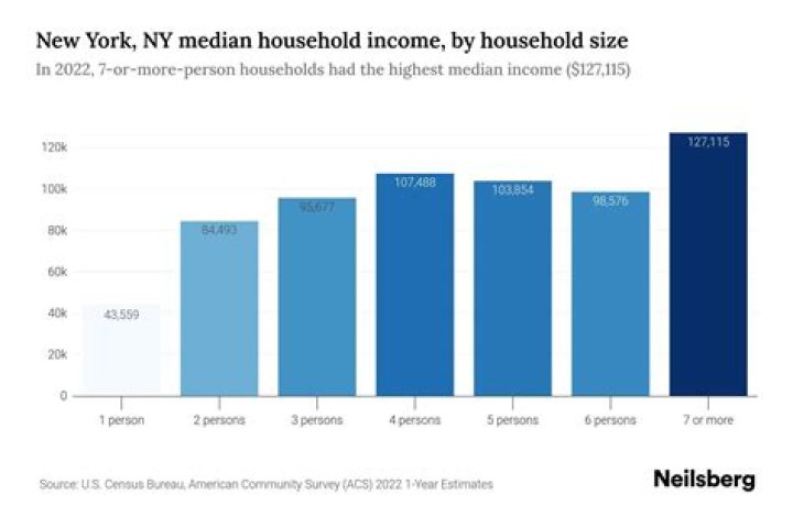 What qualifies as low income in NYC