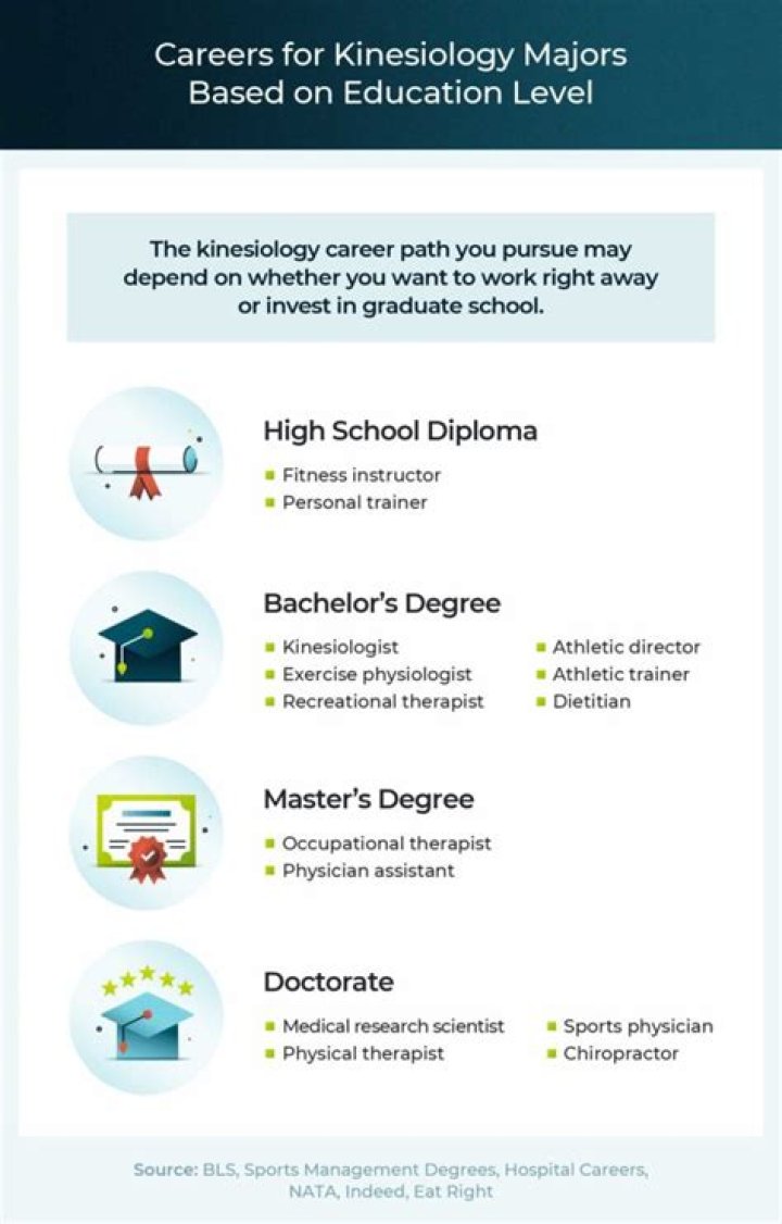 What schools offer kinesiology major