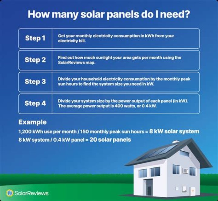 What size solar do I need for my house