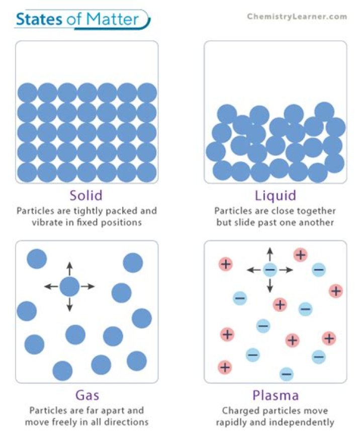 What states that matter is made of particles?
