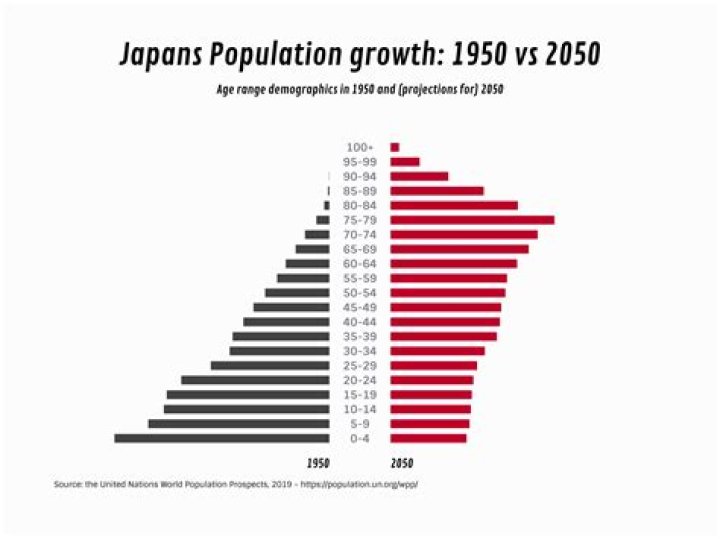 What was the population of Japan in 1550?