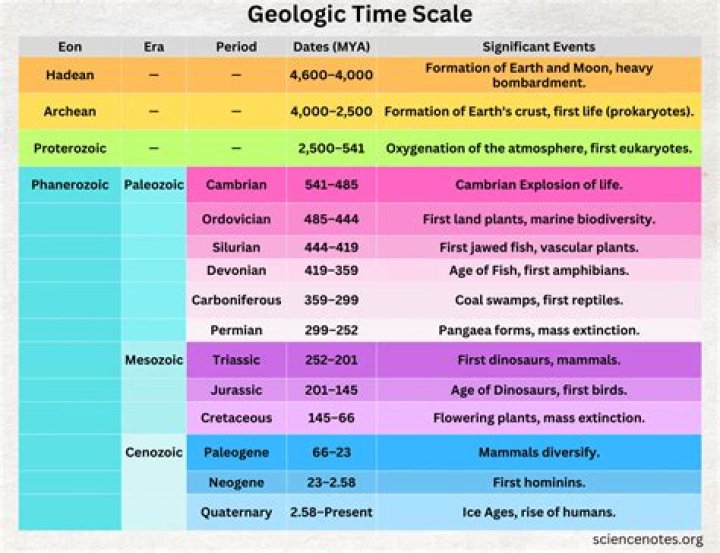 What were the major geologic events of the Quaternary Period?