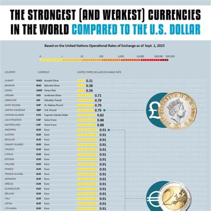 What year was the US dollar the strongest
