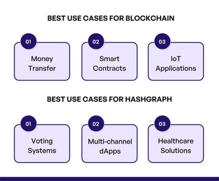 Whats the most interesting use case of Blockchain technology