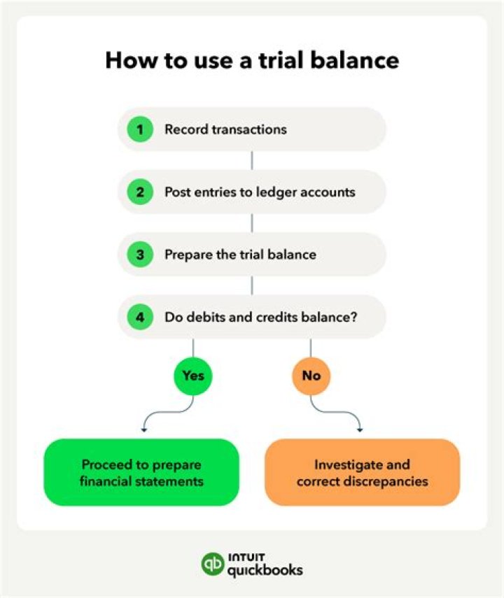When a trial balance is in balance quizlet?