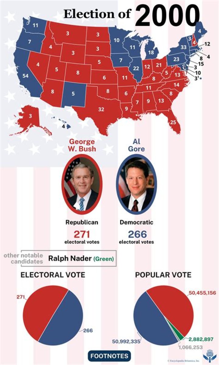 When did Gore concede the 2000 election?