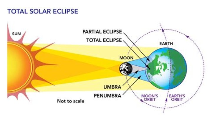 When did the longest total solar eclipse occur during the 21st century How long did the eclipse last?