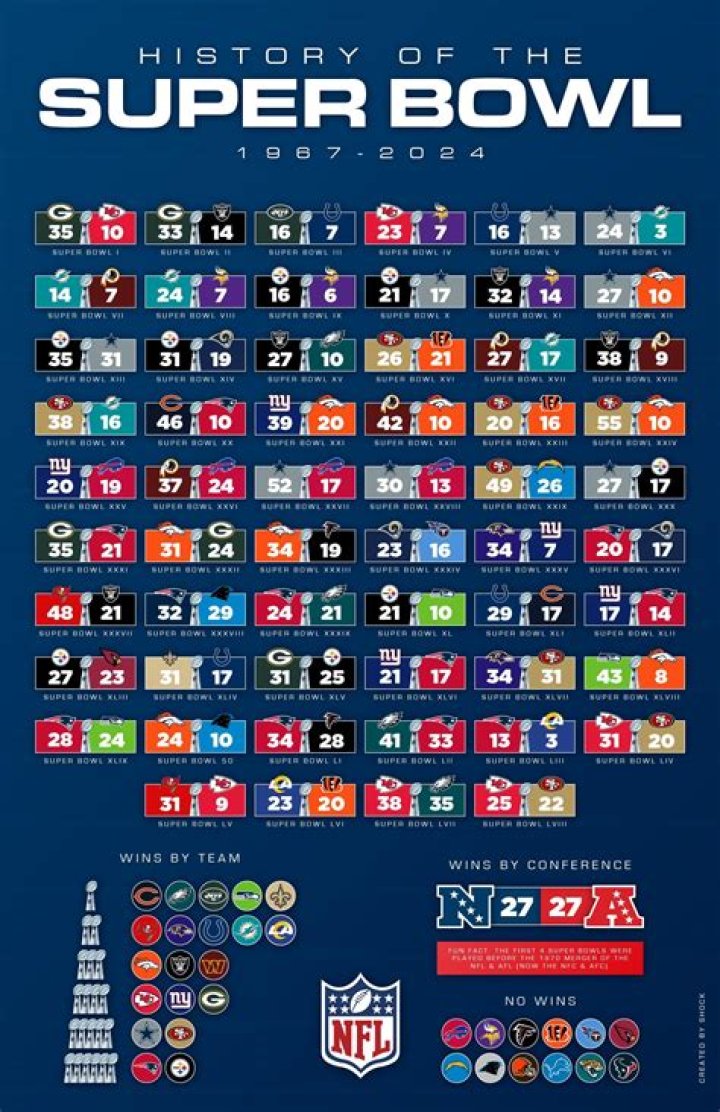 When was the last time the Lions made it to the Super Bowl?