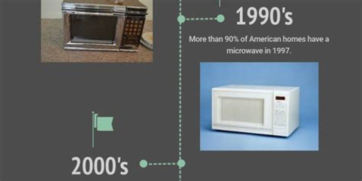 When was the microwave invented?