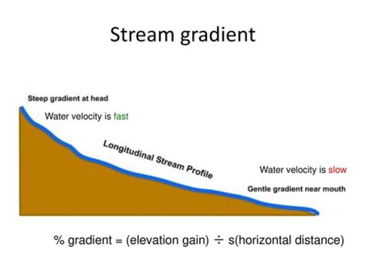 Where is the gradient of a stream the steepest