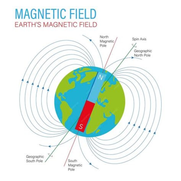 Where is the magnetic pole in the northern hemisphere located