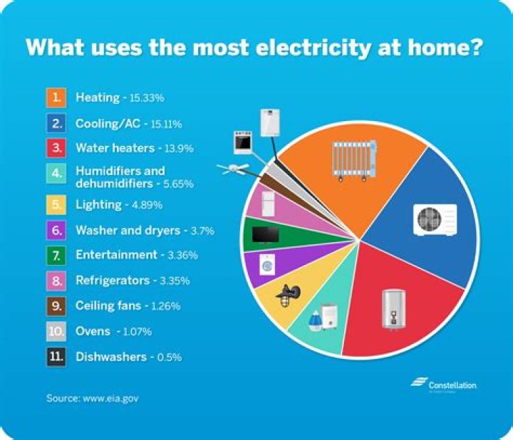Which appliances use the most electricity?