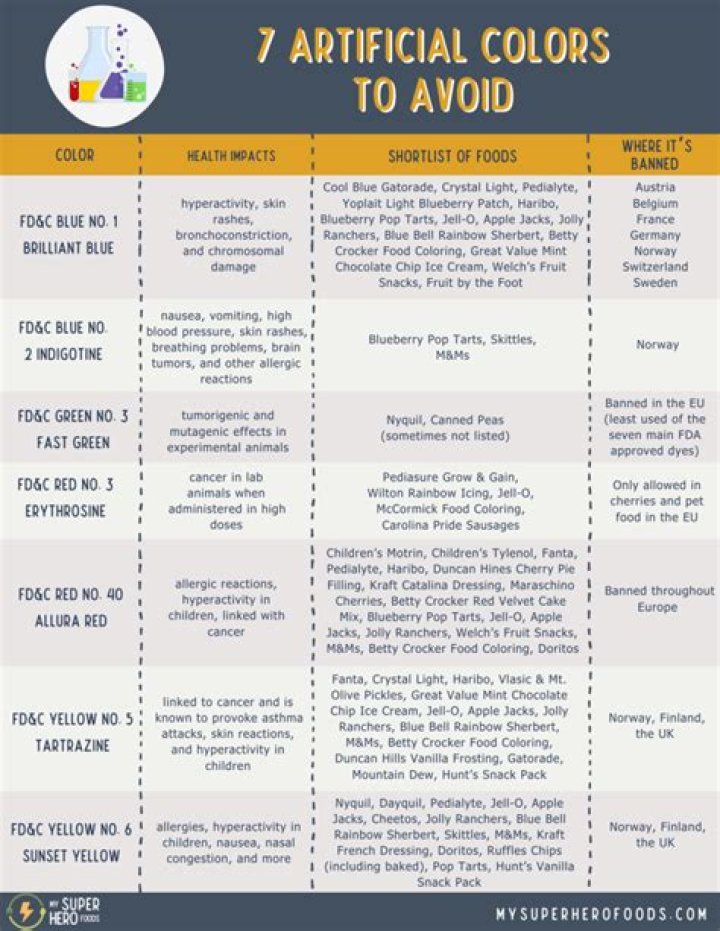 Which artificial colors are the worst