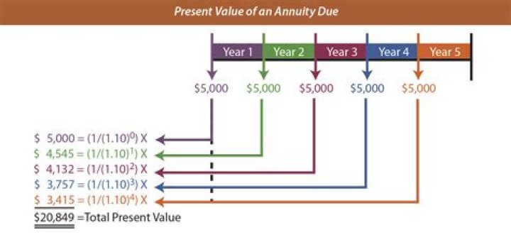 Which best describes the present value of money