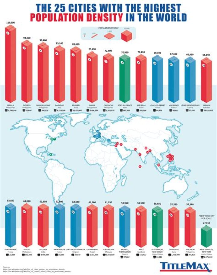 Which city has highest population density in the world?