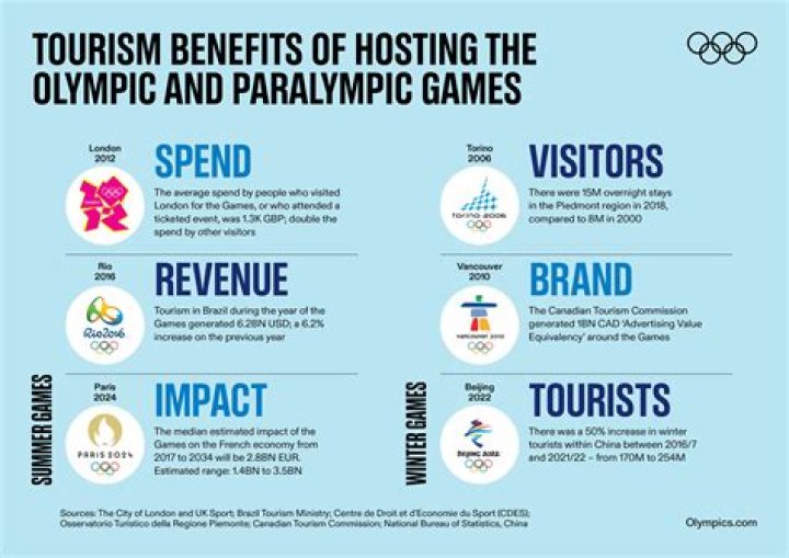 Which city will be hosting the 2012 Olympics?