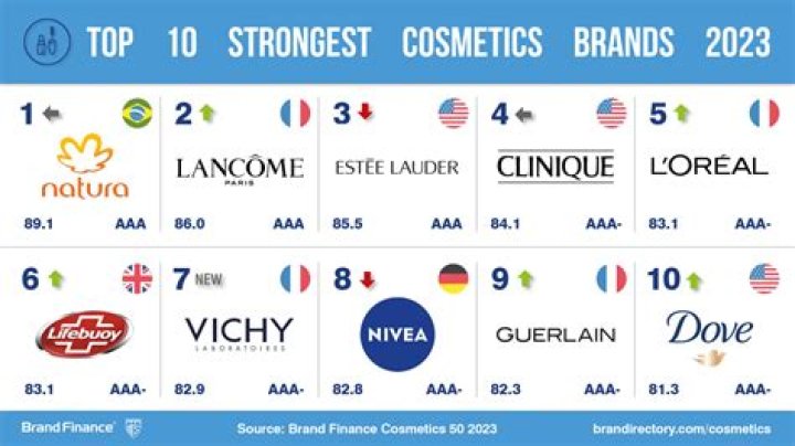 Which cosmetic brand is best in Germany?