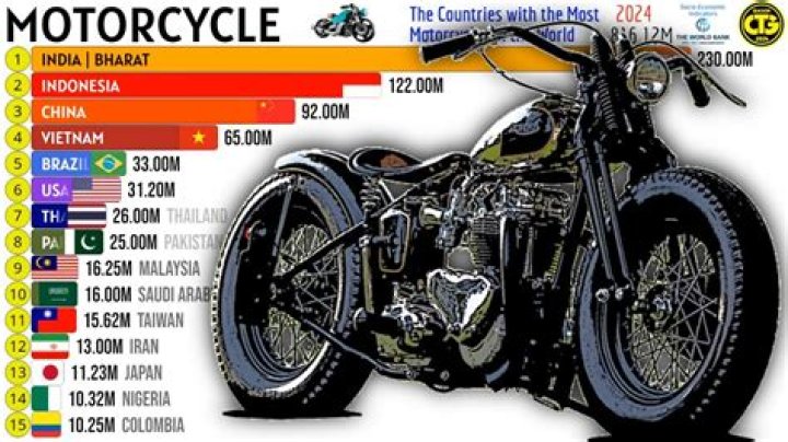 Which country uses the most motorcycles?