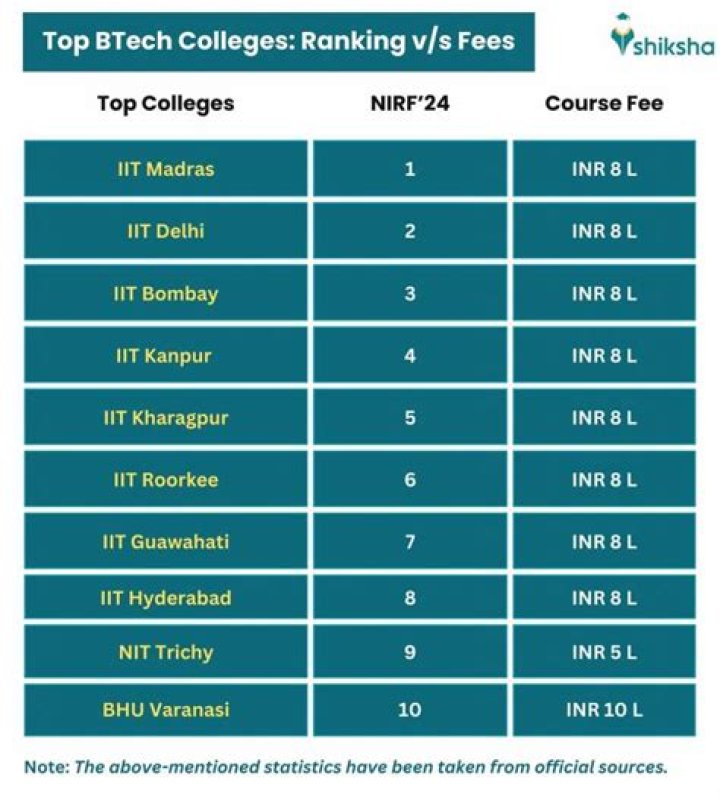 Which DU college is best for language course?