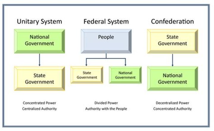 Which form of government was created first federal or state?