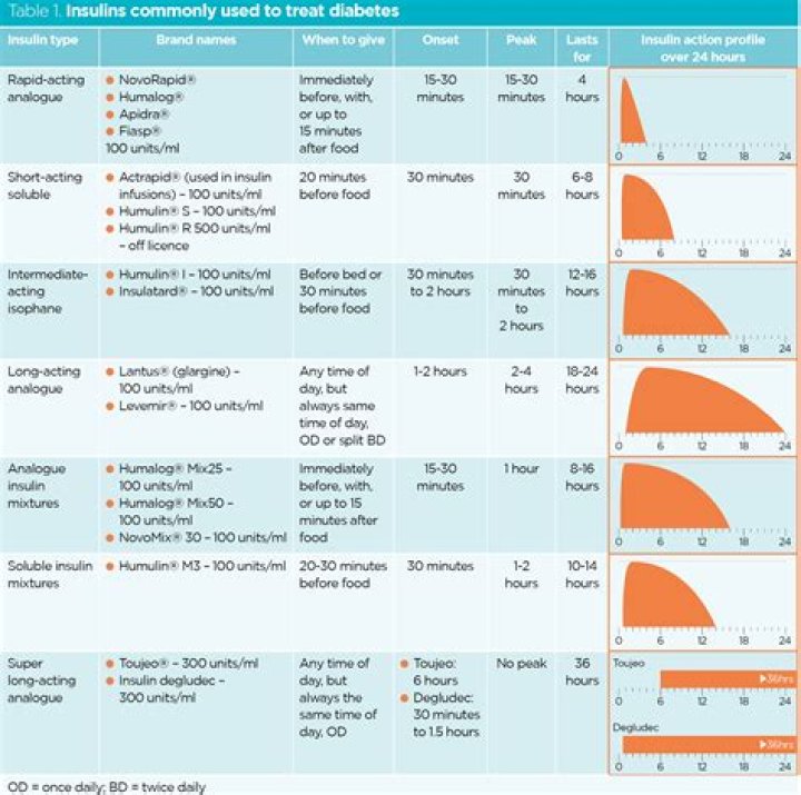 Which is the insulin dependent diabetes