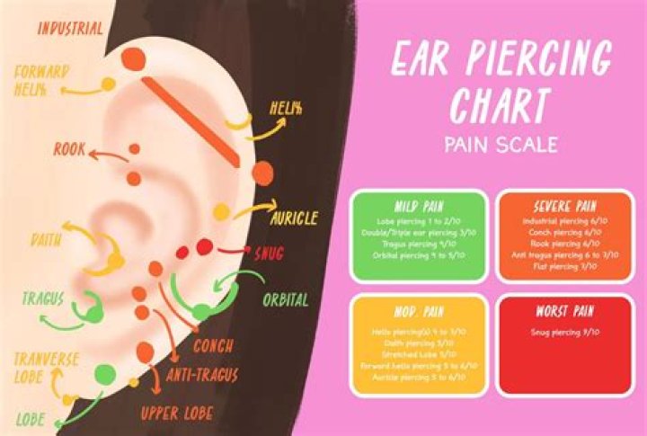 Which is the most painful ear piercing?