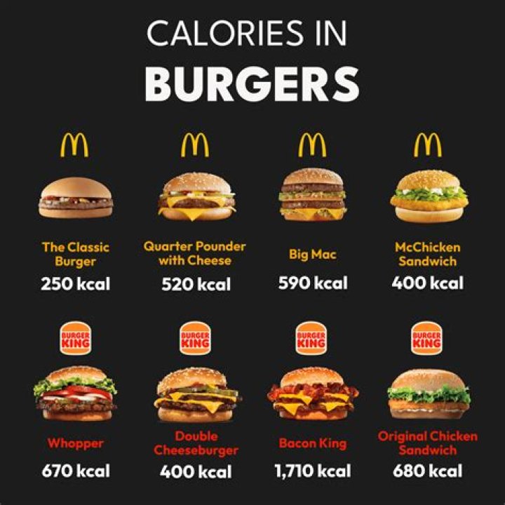 Which McDonalds burger has the most calories?