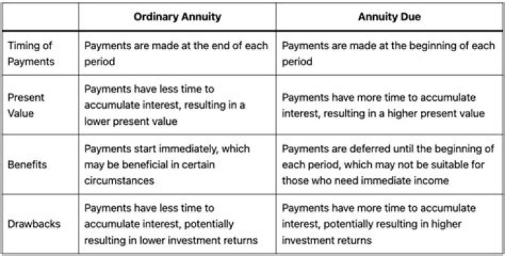 Which of the following best describes the difference between an annuity due and an ordinary annuity