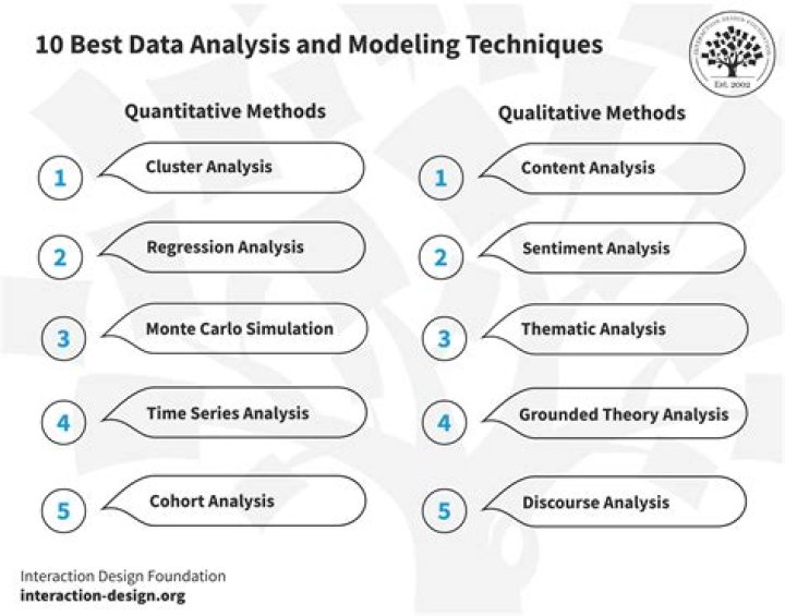 Which of the following is a common data analysis technique in qualitative research?