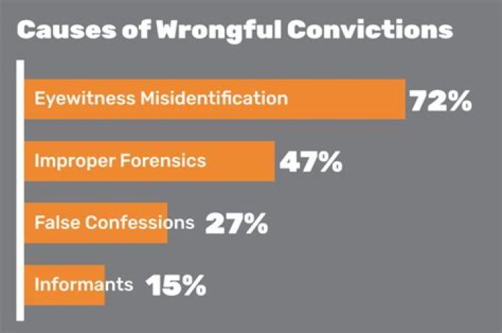 Which of the following is the primary cause of false convictions