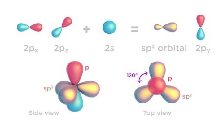Which p orbitals are involved in sp2 hybridization?