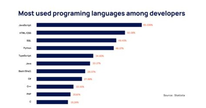 Which programming language is most popular for CMS development?
